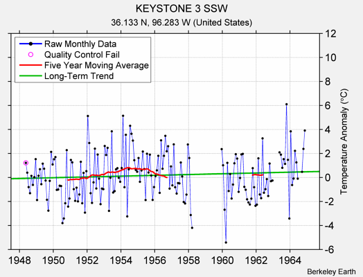 KEYSTONE 3 SSW Raw Mean Temperature