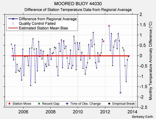 MOORED BUOY 44030 difference from regional expectation