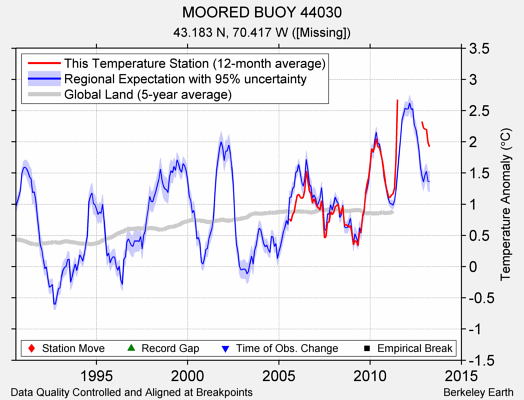 MOORED BUOY 44030 comparison to regional expectation