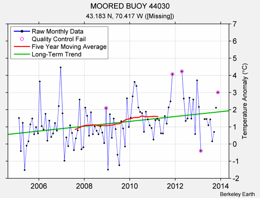 MOORED BUOY 44030 Raw Mean Temperature