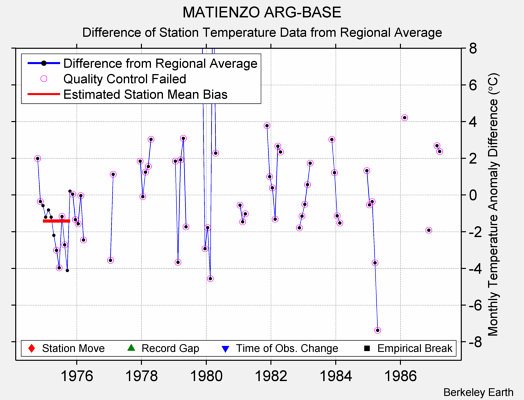 MATIENZO ARG-BASE difference from regional expectation