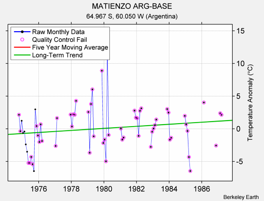 MATIENZO ARG-BASE Raw Mean Temperature