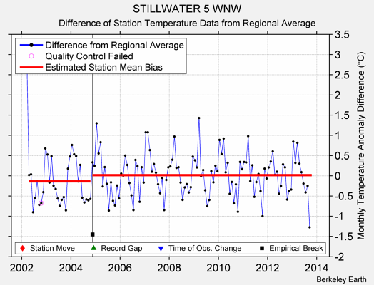 STILLWATER 5 WNW difference from regional expectation