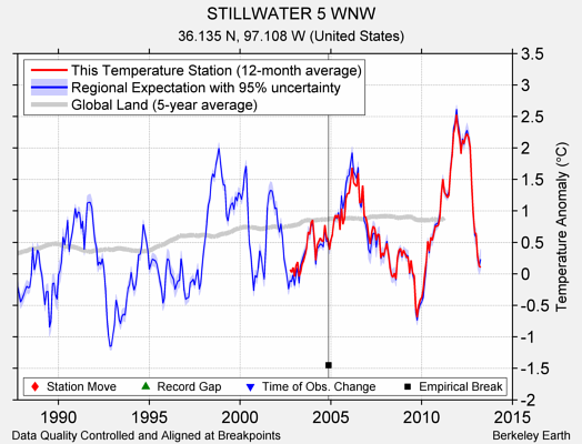 STILLWATER 5 WNW comparison to regional expectation