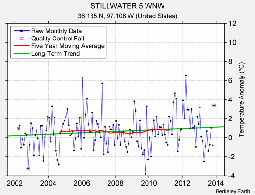 STILLWATER 5 WNW Raw Mean Temperature