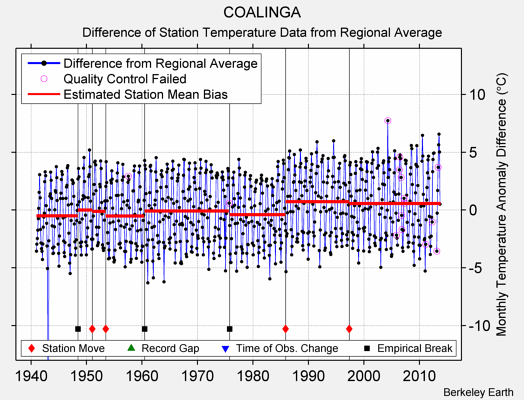 COALINGA difference from regional expectation