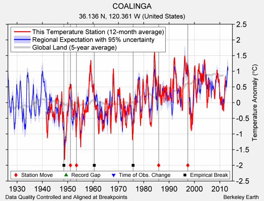 COALINGA comparison to regional expectation