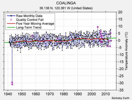 COALINGA Raw Mean Temperature