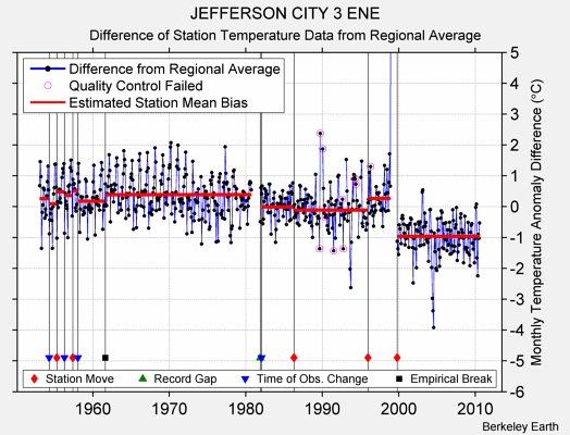 JEFFERSON CITY 3 ENE difference from regional expectation