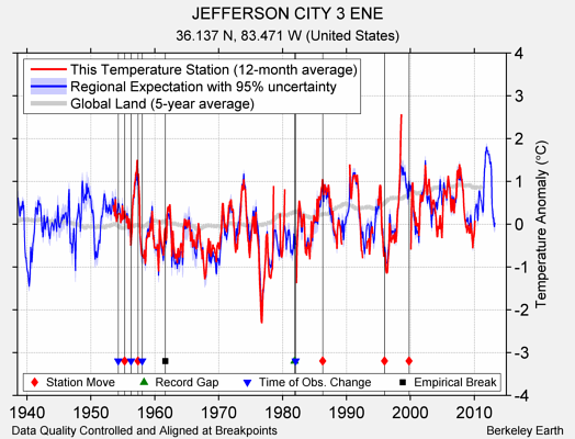 JEFFERSON CITY 3 ENE comparison to regional expectation