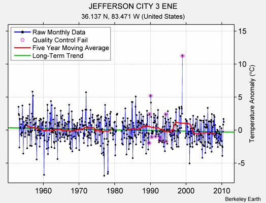 JEFFERSON CITY 3 ENE Raw Mean Temperature