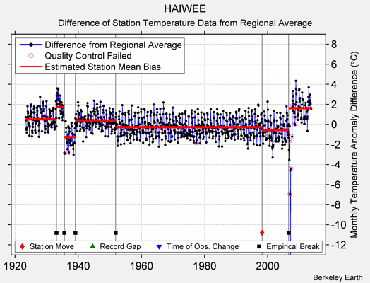 HAIWEE difference from regional expectation