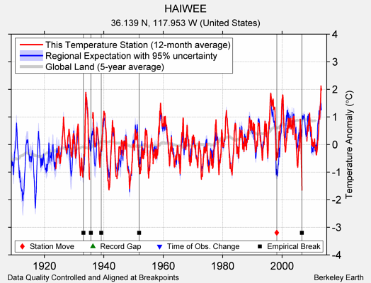 HAIWEE comparison to regional expectation