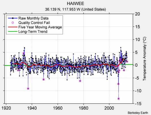 HAIWEE Raw Mean Temperature