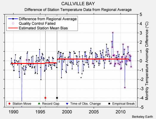 CALLVILLE BAY difference from regional expectation