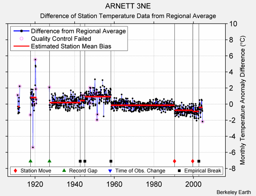 ARNETT 3NE difference from regional expectation