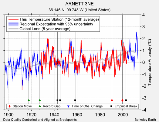 ARNETT 3NE comparison to regional expectation