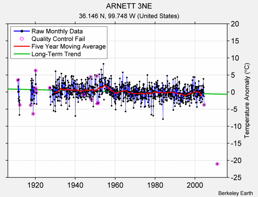 ARNETT 3NE Raw Mean Temperature