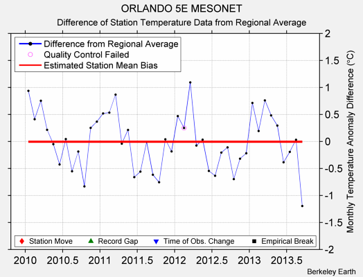 ORLANDO 5E MESONET difference from regional expectation