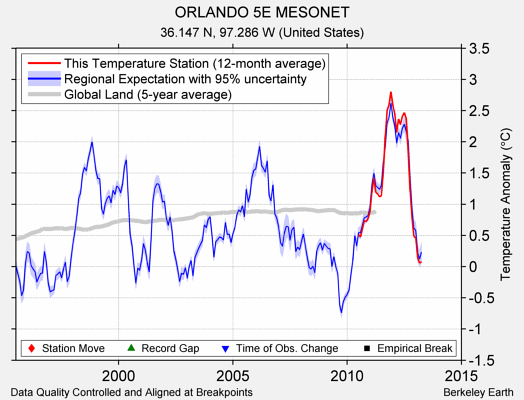 ORLANDO 5E MESONET comparison to regional expectation