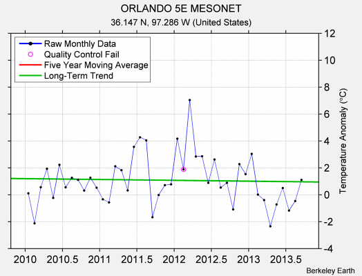 ORLANDO 5E MESONET Raw Mean Temperature