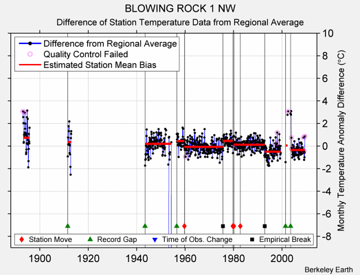 BLOWING ROCK 1 NW difference from regional expectation