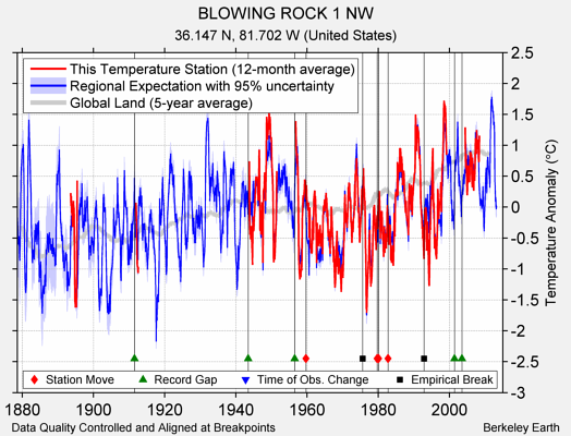 BLOWING ROCK 1 NW comparison to regional expectation