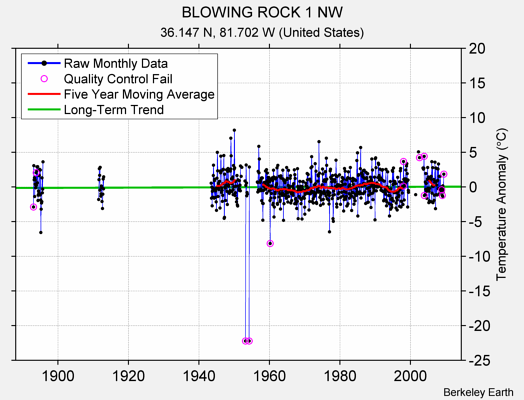 BLOWING ROCK 1 NW Raw Mean Temperature