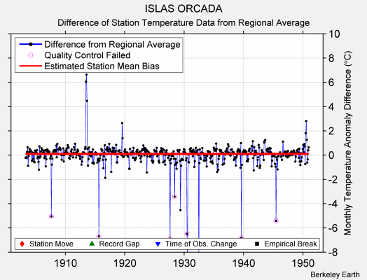 ISLAS ORCADA difference from regional expectation