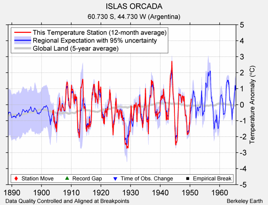 ISLAS ORCADA comparison to regional expectation