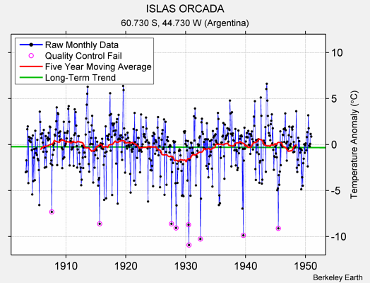 ISLAS ORCADA Raw Mean Temperature