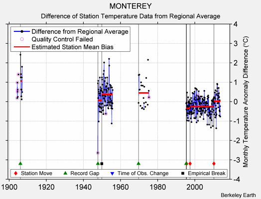 MONTEREY difference from regional expectation