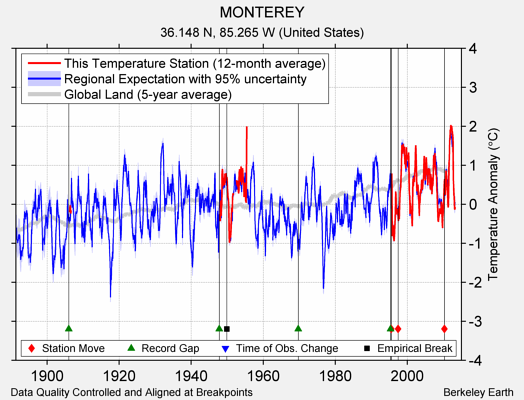 MONTEREY comparison to regional expectation