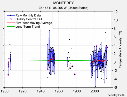 MONTEREY Raw Mean Temperature