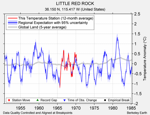 LITTLE RED ROCK comparison to regional expectation