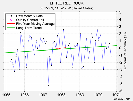 LITTLE RED ROCK Raw Mean Temperature