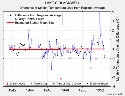 LAKE C BLACKWELL difference from regional expectation