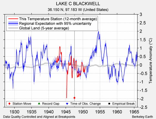 LAKE C BLACKWELL comparison to regional expectation