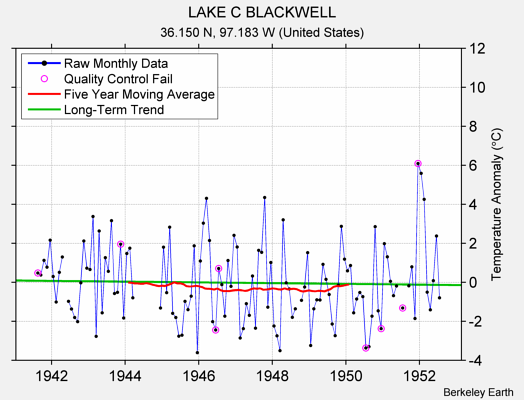 LAKE C BLACKWELL Raw Mean Temperature