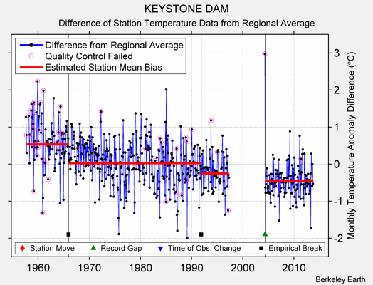 KEYSTONE DAM difference from regional expectation