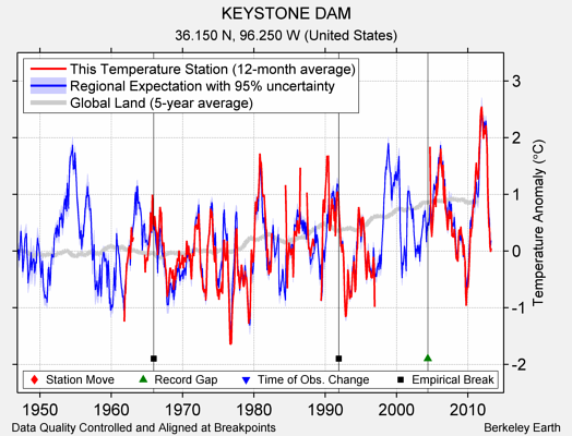 KEYSTONE DAM comparison to regional expectation