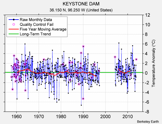 KEYSTONE DAM Raw Mean Temperature