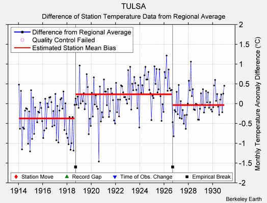 TULSA difference from regional expectation