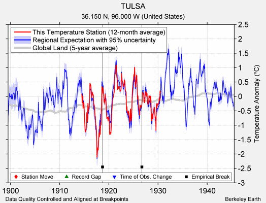 TULSA comparison to regional expectation