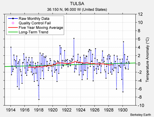 TULSA Raw Mean Temperature