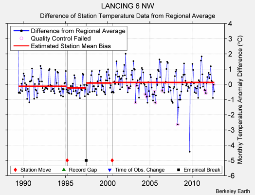 LANCING 6 NW difference from regional expectation