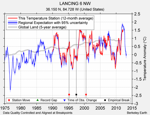 LANCING 6 NW comparison to regional expectation