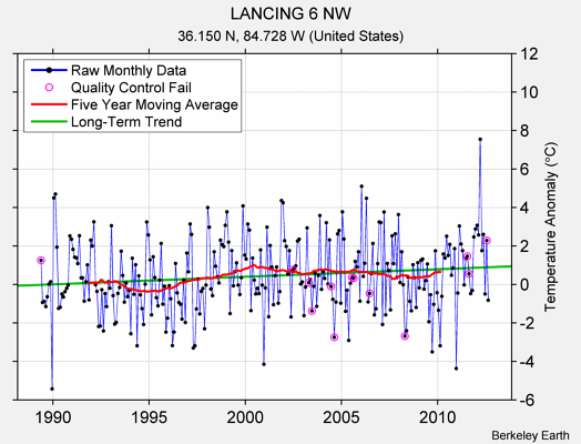 LANCING 6 NW Raw Mean Temperature