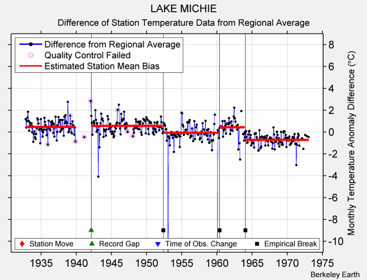 LAKE MICHIE difference from regional expectation