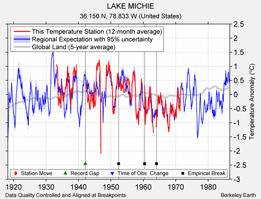 LAKE MICHIE comparison to regional expectation